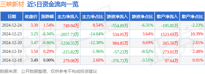股票行情快報：三峽新材（600293）12月24日主力資金凈買入749.94萬元