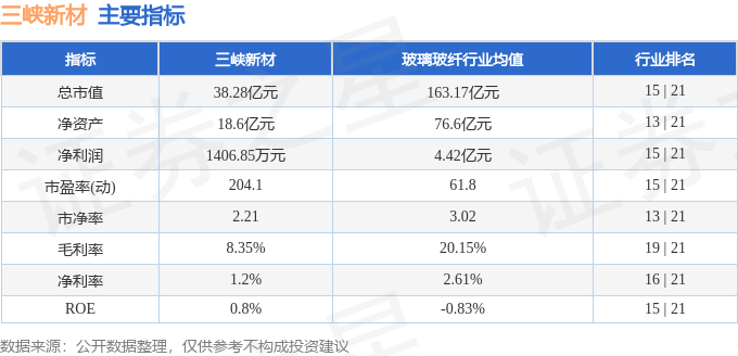 股票行情快報：三峽新材（600293）12月24日主力資金凈買入749.94萬元