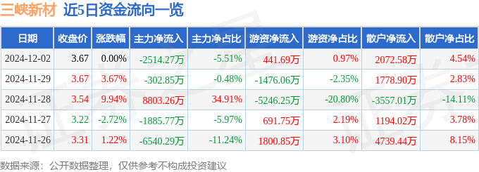 股票行情快報(bào)：三峽新材（600293）12月2日主力資金凈賣出2514.27萬元