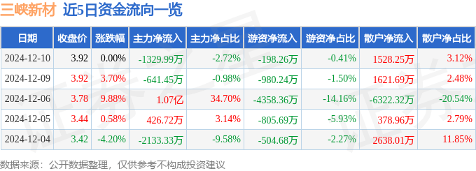 股票行情快報：三峽新材（600293）12月10日主力資金凈賣出1329.99萬元