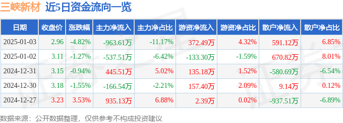 股票行情快報：三峽新材（600293）1月3日主力資金凈賣出963.61萬元