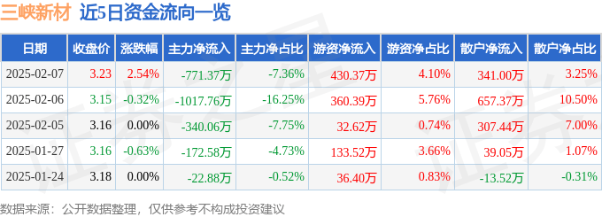 股票行情快報：三峽新材（600293）2月7日主力資金凈賣出771.37萬元