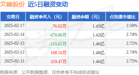 文峰股份：2月17日融資買入3589萬元，融資融券余額1.43億元