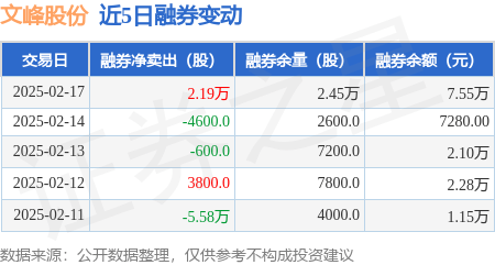 文峰股份：2月17日融資買入3589萬元，融資融券余額1.43億元