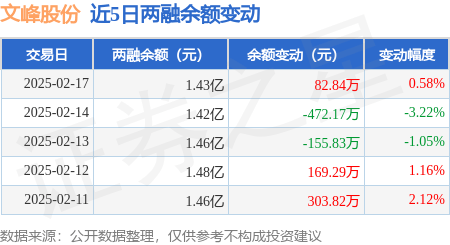 文峰股份：2月17日融資買入3589萬元，融資融券余額1.43億元