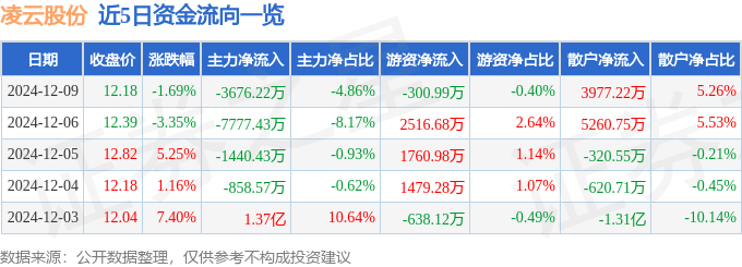 股票行情快報(bào)：凌云股份（600480）12月9日主力資金凈賣(mài)出3676.22萬(wàn)元