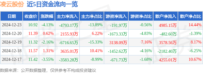 股票行情快報：凌云股份（600480）12月23日主力資金凈賣出4793.17萬元