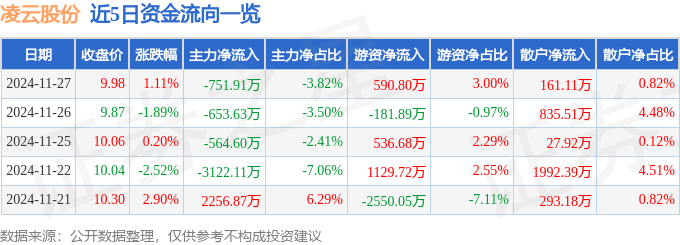 股票行情快報：凌云股份（600480）11月27日主力資金凈賣出751.91萬元