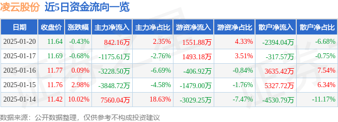 股票行情快報：凌云股份（600480）1月20日主力資金凈買入842.16萬元