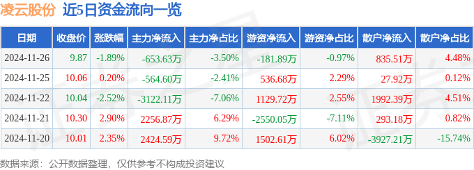 股票行情快報(bào)：凌云股份（600480）11月26日主力資金凈賣(mài)出653.63萬(wàn)元