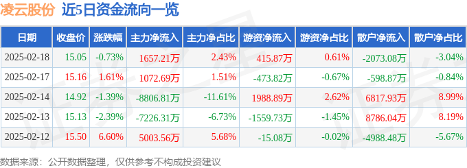 股票行情快報：凌云股份（600480）2月18日主力資金凈買入1657.21萬元