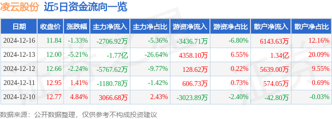 股票行情快報：凌云股份（600480）12月16日主力資金凈賣出2706.92萬元
