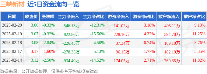 股票行情快報：三峽新材（600293）2月20日主力資金凈賣出546.13萬元