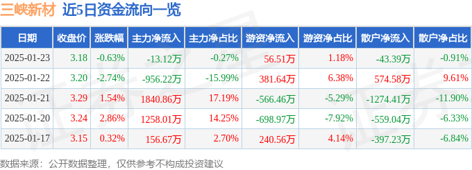 股票行情快報：三峽新材（600293）1月23日主力資金凈賣出13.12萬元