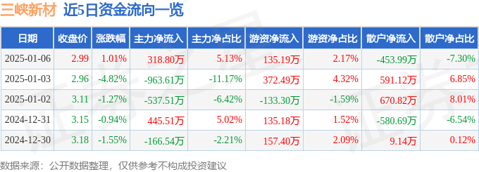 股票行情快報(bào)：三峽新材（600293）1月6日主力資金凈買入318.80萬(wàn)元