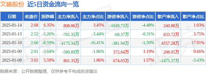 股票行情快報(bào)：文峰股份（601010）1月14日主力資金凈買入808.86萬(wàn)元