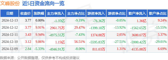 股票行情快報(bào)：文峰股份（601010）12月13日主力資金凈賣(mài)出1.35億元