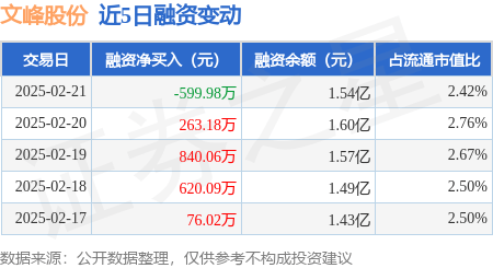 文峰股份：2月21日融資買入4162.77萬元，融資融券余額1.54億元