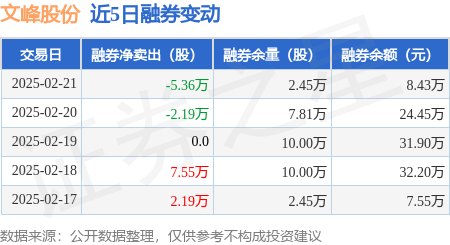 文峰股份：2月21日融資買入4162.77萬元，融資融券余額1.54億元