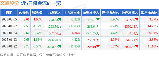 股票行情快報：文峰股份（601010）2月5日主力資金凈賣出278.68萬元