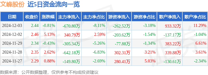 股票行情快報(bào)：文峰股份（601010）12月3日主力資金凈賣出670.80萬元