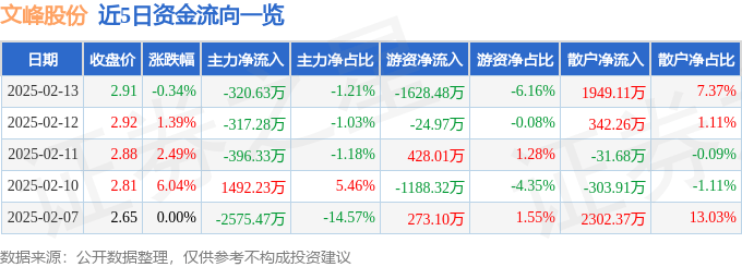 股票行情快報(bào)：文峰股份（601010）2月13日主力資金凈賣出320.63萬元