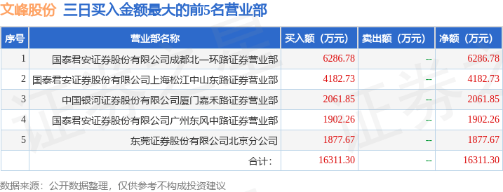 12月12日文峰股份（601010）龍虎榜數(shù)據(jù)