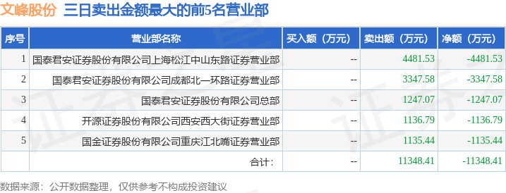12月12日文峰股份（601010）龍虎榜數(shù)據(jù)