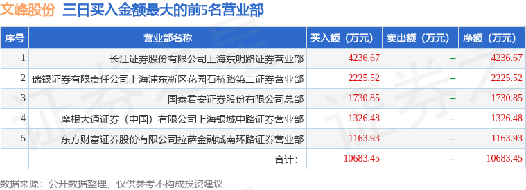 1月3日文峰股份（601010）龍虎榜數(shù)據(jù)