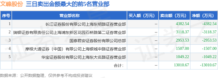 1月3日文峰股份（601010）龍虎榜數(shù)據(jù)