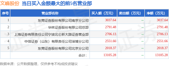 12月16日文峰股份（601010）龍虎榜數(shù)據(jù)