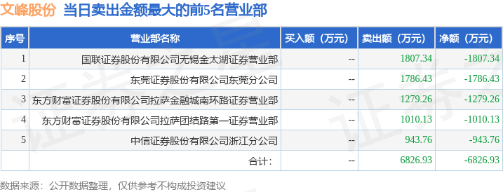12月16日文峰股份（601010）龍虎榜數(shù)據(jù)
