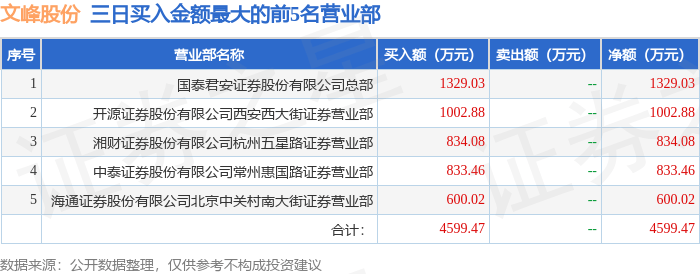 12月6日文峰股份（601010）龍虎榜數(shù)據(jù)