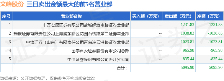 12月6日文峰股份（601010）龍虎榜數(shù)據(jù)