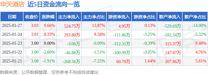 股票行情快報(bào)：華天酒店（000428）1月27日主力資金凈買入524.75萬元