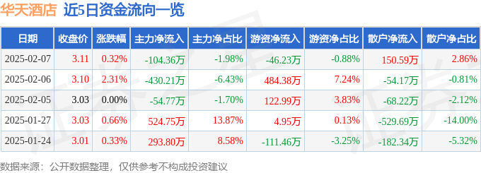 股票行情快報：華天酒店（000428）2月7日主力資金凈賣出104.36萬元