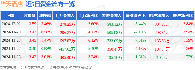 股票行情快報(bào)：華天酒店（000428）12月2日主力資金凈買入278.25萬元