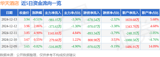 股票行情快報(bào)：華天酒店（000428）12月13日主力資金凈賣(mài)出981.15萬(wàn)元
