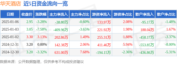 股票行情快報：華天酒店（000428）1月6日主力資金凈賣出38.80萬元