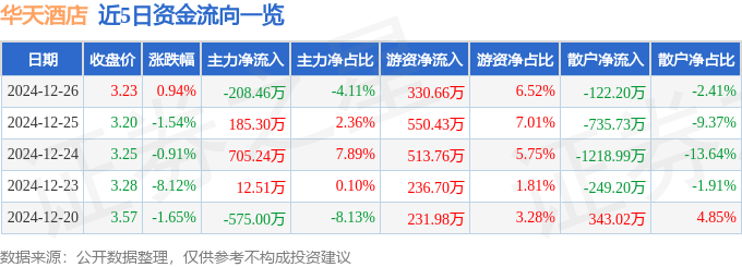 股票行情快報：華天酒店（000428）12月26日主力資金凈賣出208.46萬元
