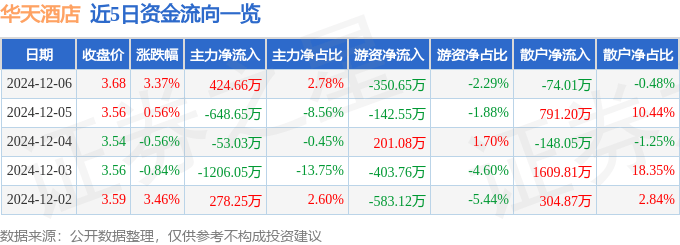 股票行情快報(bào)：華天酒店（000428）12月6日主力資金凈買入424.66萬(wàn)元
