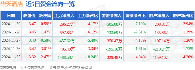 股票行情快報(bào)：華天酒店（000428）11月29日主力資金凈買入296.27萬(wàn)元