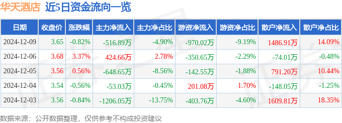 股票行情快報：華天酒店（000428）12月9日主力資金凈賣出516.89萬元