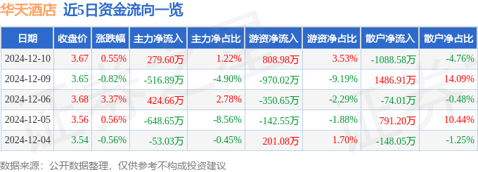 股票行情快報(bào)：華天酒店（000428）12月10日主力資金凈買入279.60萬元