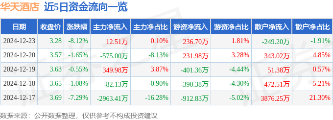 股票行情快報：華天酒店（000428）12月23日主力資金凈買入12.51萬元