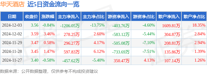 股票行情快報(bào)：華天酒店（000428）12月3日主力資金凈賣出1206.05萬元