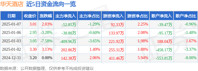 股票行情快報(bào)：華天酒店（000428）1月7日主力資金凈賣出52.85萬元
