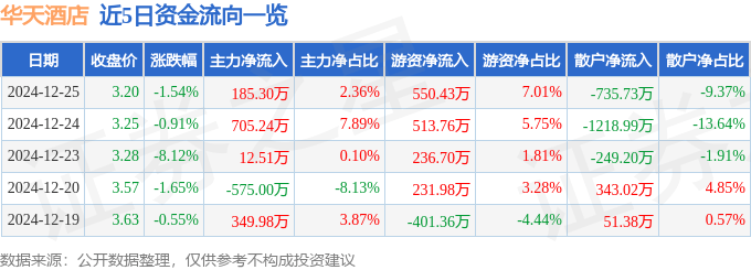 股票行情快報：華天酒店（000428）12月25日主力資金凈買入185.30萬元