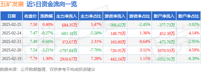 股票行情快報：五礦發(fā)展（600058）2月25日主力資金凈買入684.35萬元
