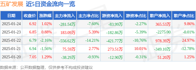 股票行情快報(bào)：五礦發(fā)展（600058）1月24日主力資金凈賣(mài)出281.54萬(wàn)元